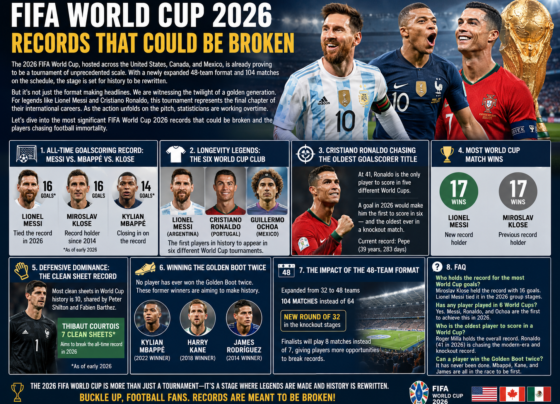 FIFA World Cup 2026 Records That Could Be Broken