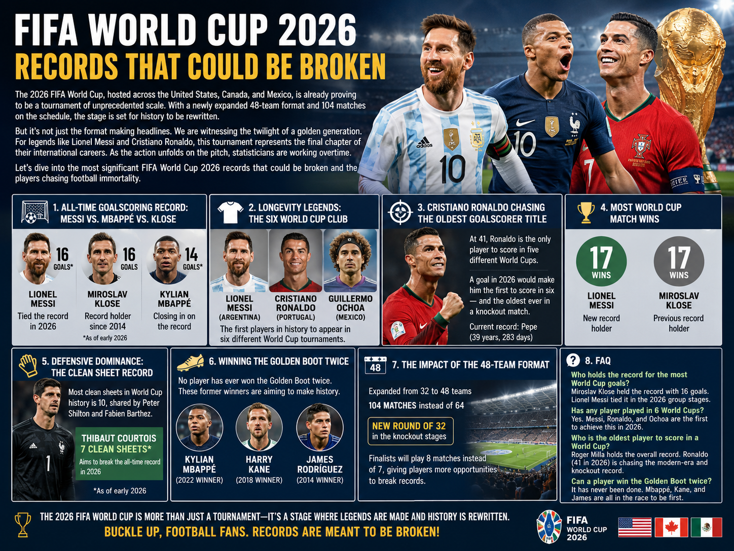 FIFA World Cup 2026 Records That Could Be Broken